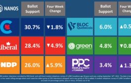 ਲਿਬਰਲਾਂ ਦੇ ਮੁਕਾਬਲੇ ਕੰਜ਼ਰਵੇਟਿਵ ਅਤੇ NDP ਦੀ ਸਥਿਤੀ ਹੋਈ ਮਜ਼ਬੂਤ​​: ਨੈਨੋਜ਼