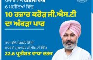 ਪੰਜਾਬ ਨੇ 6 ਮਹੀਨਿਆਂ 'ਚ 10 ਹਜ਼ਾਰ ਕਰੋੜ GST ਦਾ ਅੰਕੜਾ ਪਹਿਲੀ ਵਾਰ ਕੀਤਾ ਪਾਰ: ਚੀਮਾ