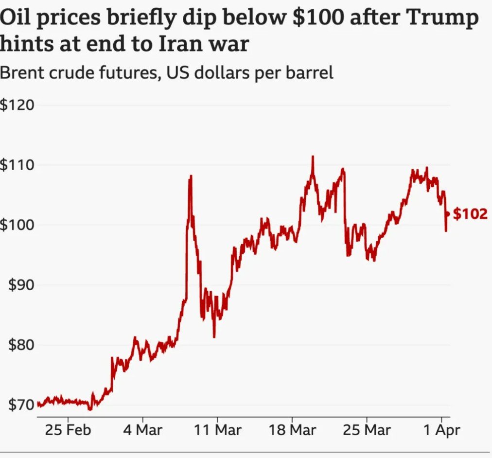 Oil Prices